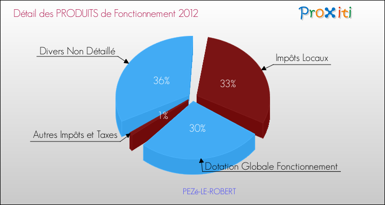 Décomposition du Budget de Fonctionnement 2012 de la commune de PEZé-LE-ROBERT Budget de Fonctionnement 2012 pour la commune de PEZé-LE-ROBERT