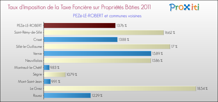 Taux d'imposition de la taxe foncière sur le bati 2011 pour PEZé-LE-ROBERT et les communes proches Comparaison des taux d'imposition de la taxe foncière sur le bati 2011 pour PEZé-LE-ROBERT et les communes voisines