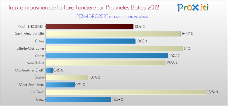 Taux d'imposition de la taxe foncière sur le bati 2012 pour PEZé-LE-ROBERT et les communes proches Comparaison des taux d'imposition de la taxe foncière sur le bati 2012 pour PEZé-LE-ROBERT et les communes voisines