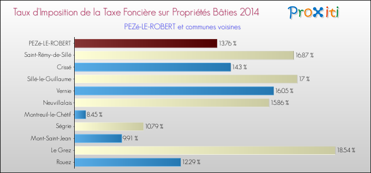 Taux d'imposition de la taxe foncière sur le bati 2014 pour PEZé-LE-ROBERT et les communes proches Comparaison des taux d'imposition de la taxe foncière sur le bati 2014 pour PEZé-LE-ROBERT et les communes voisines