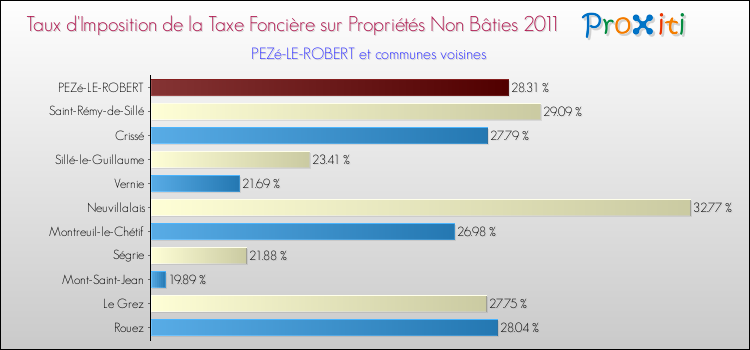 Taux d'imposition de la taxe foncière sur les immeubles et terrains non batis 2011 pour PEZé-LE-ROBERT et les communes proches Comparaison des taux d'imposition de la taxe foncière sur les immeubles et terrains non batis 2011 pour PEZé-LE-ROBERT et les communes voisines