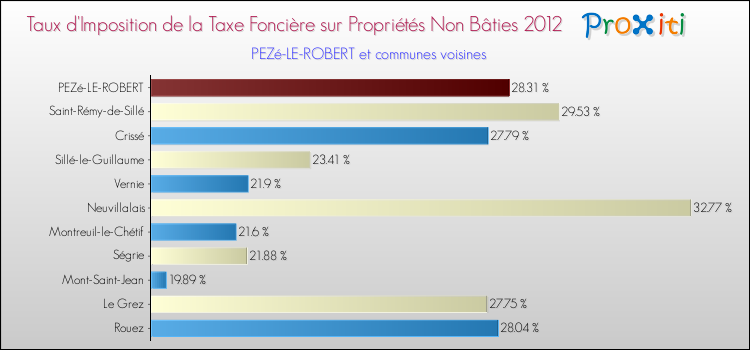 Taux d'imposition de la taxe foncière sur les immeubles et terrains non batis 2012 pour PEZé-LE-ROBERT et les communes proches Comparaison des taux d'imposition de la taxe foncière sur les immeubles et terrains non batis 2012 pour PEZé-LE-ROBERT et les communes voisines