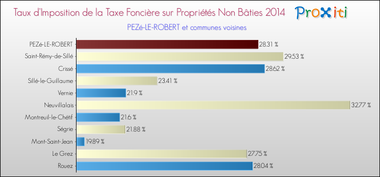 Taux d'imposition de la taxe foncière sur les immeubles et terrains non batis 2014 pour PEZé-LE-ROBERT et les communes proches Comparaison des taux d'imposition de la taxe foncière sur les immeubles et terrains non batis 2014 pour PEZé-LE-ROBERT et les communes voisines