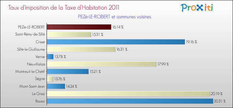 Taux d'imposition de la taxe d'habitation 2011 pour PEZé-LE-ROBERT et les communes proches Comparaison des taux d'imposition de la taxe d'habitation 2011 pour PEZé-LE-ROBERT et les communes voisines