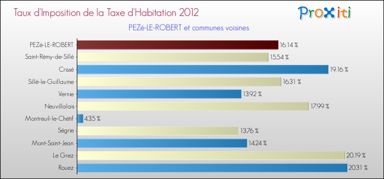 Taux d'imposition de la taxe d'habitation 2012 pour PEZé-LE-ROBERT et les communes proches Comparaison des taux d'imposition de la taxe d'habitation 2012 pour PEZé-LE-ROBERT et les communes voisines