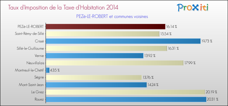 Taux d'imposition de la taxe d'habitation 2014 pour PEZé-LE-ROBERT et les communes proches Comparaison des taux d'imposition de la taxe d'habitation 2014 pour PEZé-LE-ROBERT et les communes voisines