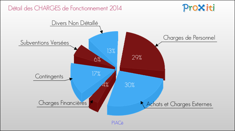 Décomposition des Charges de Fonctionnement 2014 de la commune de PIACé Charges de Fonctionnement 2014 pour la commune de PIACé