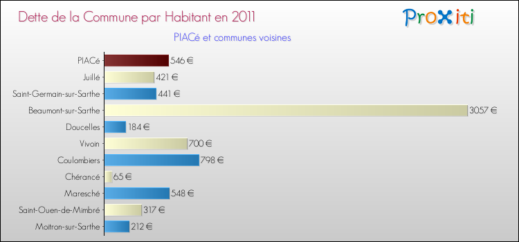 Dette par habitant de la commune en 2011 pour PIACé et les communes proches Comparaison de la dette par habitant de la commune en 2011 pour PIACé et les communes voisines