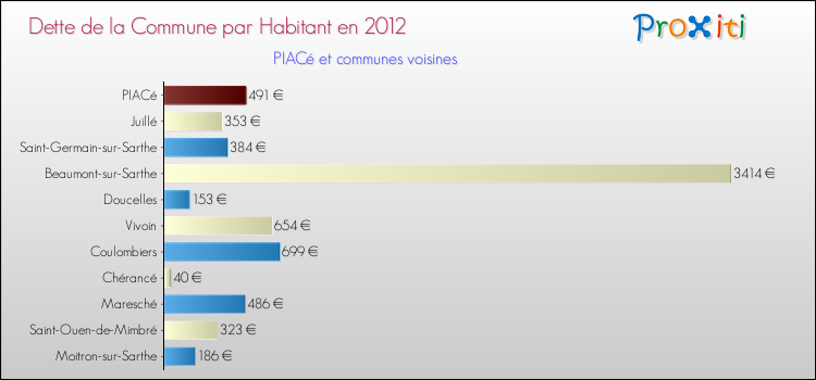 Dette par habitant de la commune en 2012 pour PIACé et les communes proches Comparaison de la dette par habitant de la commune en 2012 pour PIACé et les communes voisines