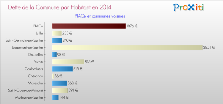 Dette par habitant de la commune en 2014 pour PIACé et les communes proches Comparaison de la dette par habitant de la commune en 2014 pour PIACé et les communes voisines