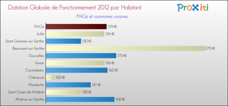 Montant des dotations globales de fonctionnement DGF par Habitant pour PIACé et les communes proches Comparaison des des dotations globales de fonctionnement DGF par habitant pour PIACé et les communes voisines