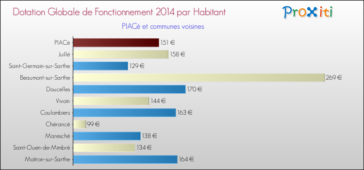 Montant des dotations globales de fonctionnement DGF par Habitant pour PIACé et les communes proches en 2014. Comparaison des des dotations globales de fonctionnement DGF par habitant pour PIACé et les communes voisines en 2014.
