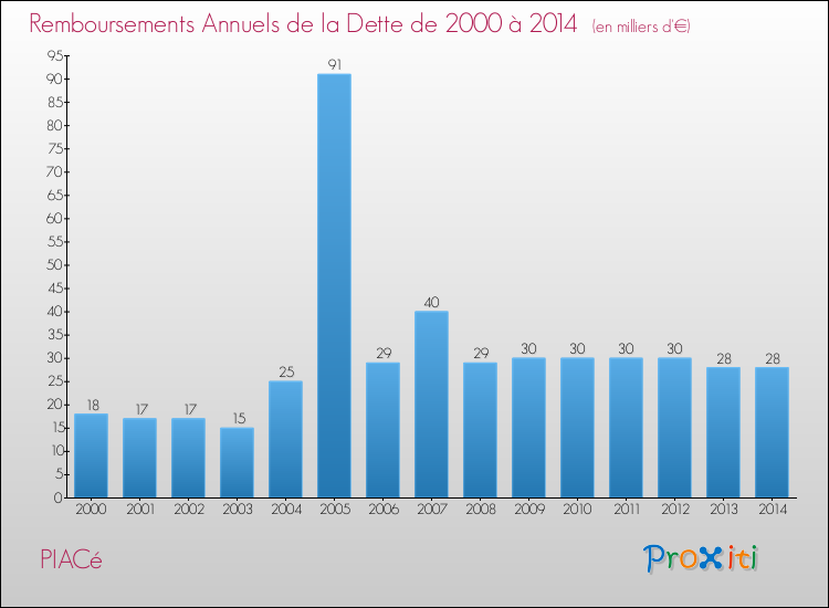 Evolution de l'annuité de la dette pour la commune de PIACé de 2000 à 2014 Annuités de la dette pour PIACé de 2000 à 2014