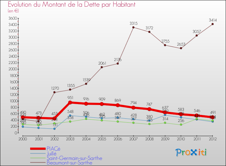 Evolution de la dette par habitant pour la commune de PIACé et les communes proches de 2000 à 2012 Comparaison de la dette par habitant pour PIACé et les communes voisines de 2000 à 2012