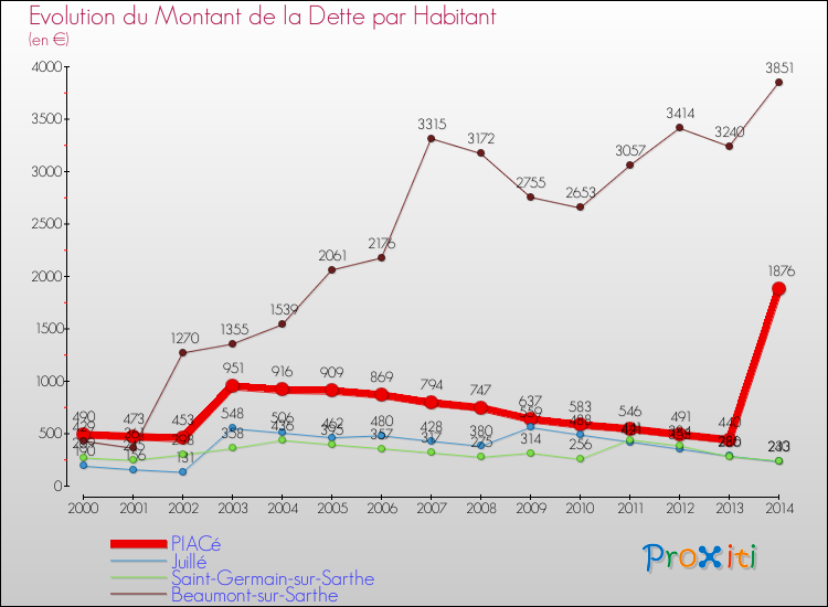 Evolution de la dette par habitant pour la commune de PIACé et les communes proches de 2000 à 2014 Comparaison de la dette par habitant pour PIACé et les communes voisines de 2000 à 2014