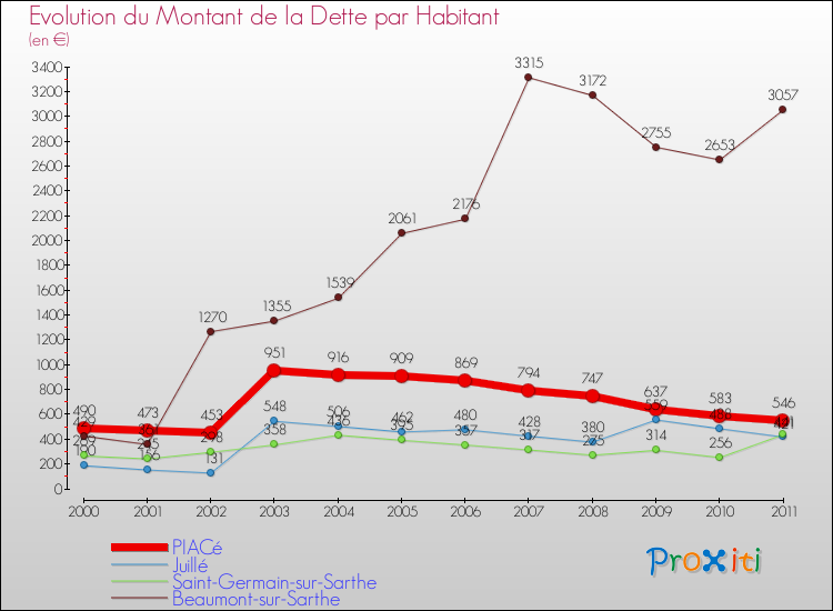 Evolution de la dette par habitant pour la commune de PIACé et les communes proches Comparaison de la dette par habitant pour PIACé et les communes voisines