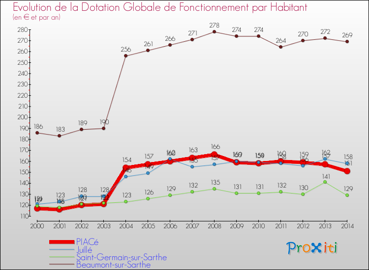 Evolution et montant de la dotation globale de fonctionnement par Habitant pour PIACé et les communes proches de 2000 à 2014. Comparaison des dotations globales de fonctionnement par habitant pour PIACé et les communes voisines de 2000 à 2014.