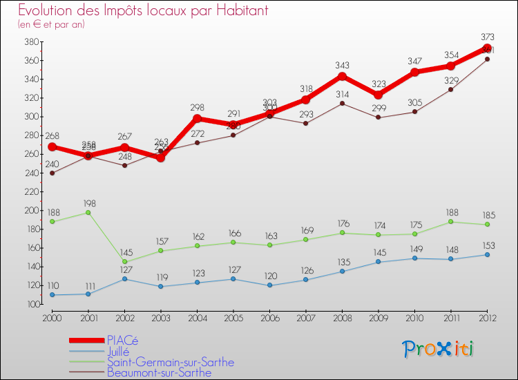 Evolution et montant des impôts locaux par Habitant pour PIACé et les communes proches Comparaison des impôts locaux par habitant pour PIACé et les communes voisines