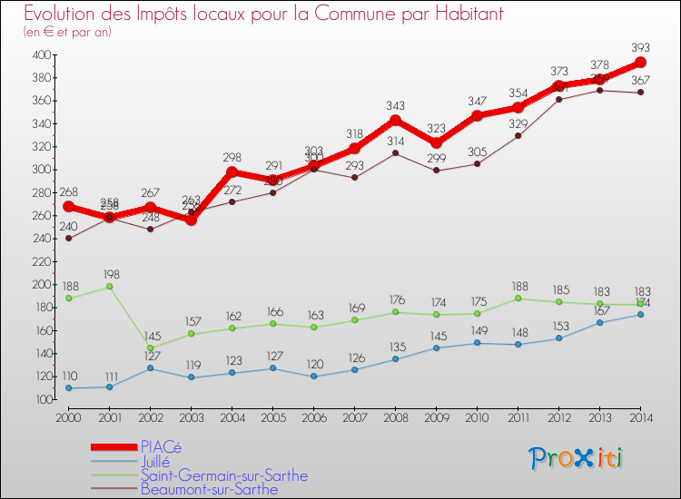 Evolution et montant des impôts locaux par Habitant pour PIACé et les communes proches de 2000 à 2014 Comparaison des impôts locaux par habitant pour PIACé et les communes voisines de 2000 à 2014