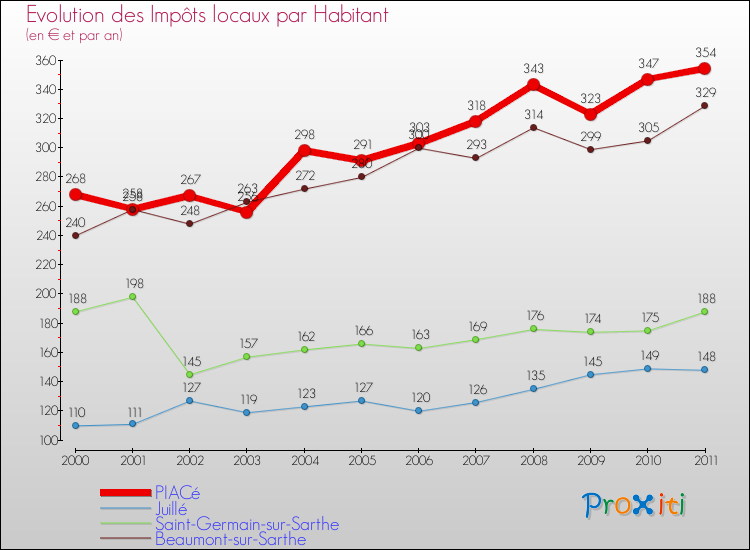 Evolution et montant des impôts locaux par Habitant pour PIACé et les communes proches Comparaison des impôts locaux par habitant pour PIACé et les communes voisines