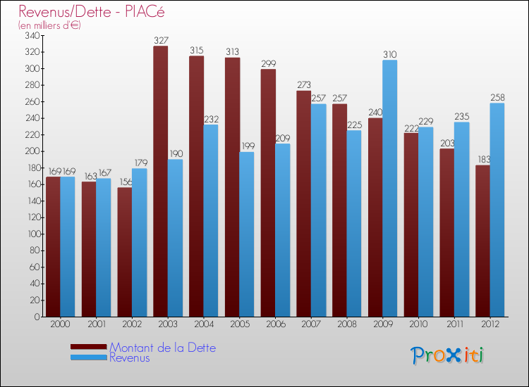 Evolution comparée de la dette et des revenus pour la commune de PIACé de 2000 à 2012 Comparaison de la dette et des revenus pour PIACé de 2000 à 2012