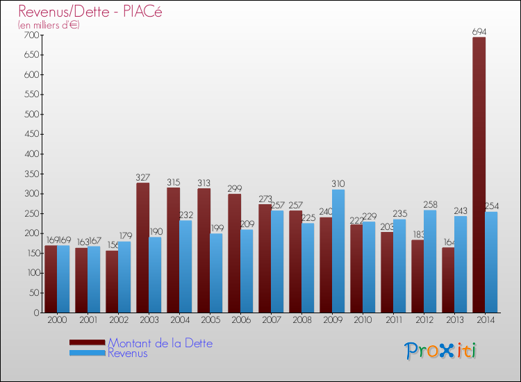 Evolution comparée de la dette et des revenus pour la commune de PIACé de 2000 à 2014 Comparaison de la dette et des revenus pour PIACé de 2000 à 2014