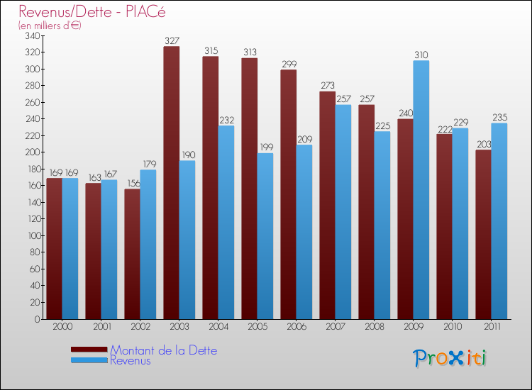 Evolution comparée de la dette et des revenus pour la commune de PIACé de 2000 à 2011 Comparaison de la dette et des revenus pour PIACé de 2000 à 2011