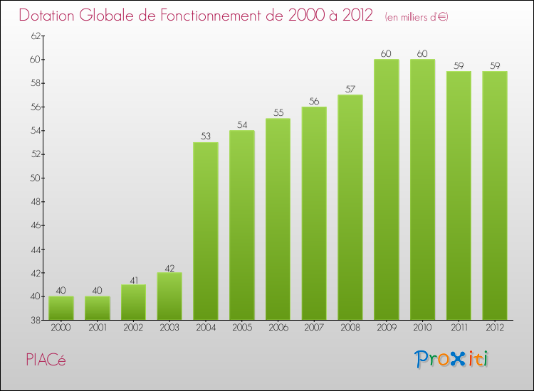 Evolution du montant de la Dotation Globale de Fonctionnement pour la commune de PIACé de 2000 à 2012 Evolution du montant de la Dotation Globale de Fonctionnement pour PIACé de 2000 à 2012