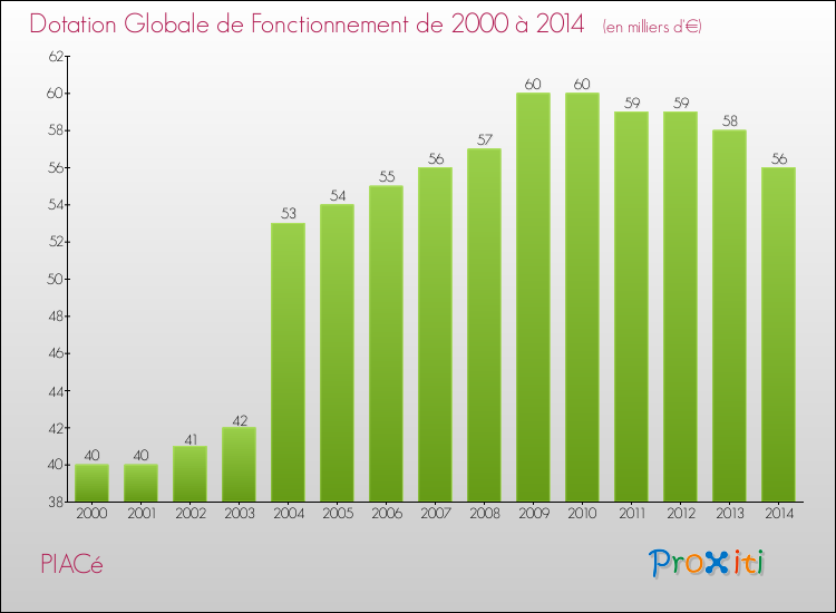 Evolution du montant de la Dotation Globale de Fonctionnement pour la commune de PIACé de 2000 à 2014 Evolution du montant de la Dotation Globale de Fonctionnement pour PIACé de 2000 à 2014