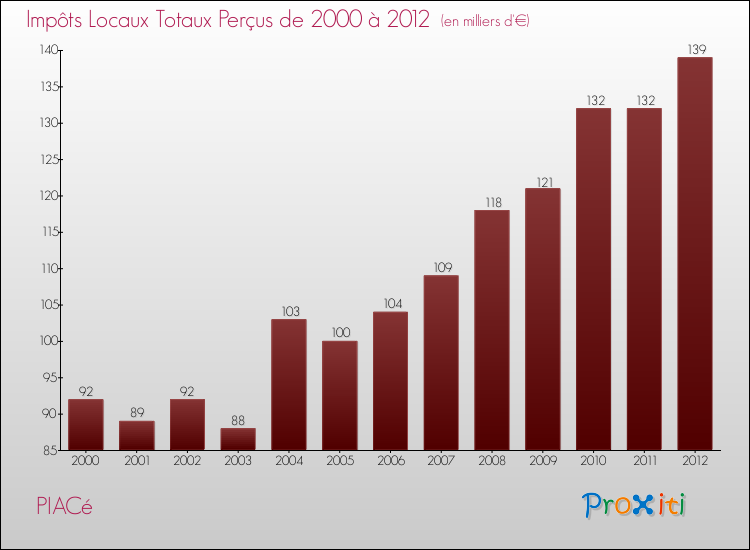 Evolution des Impôts Locaux pour la commune de PIACé de 2000 à 2012 Evolution des Impôts Locaux pour PIACé de 2000 à 2012