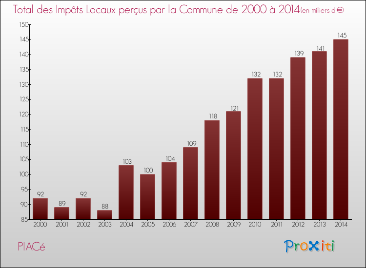 Evolution des Impôts Locaux pour la commune de PIACé de 2000 à 2014 Evolution des Impôts Locaux pour PIACé de 2000 à 2014