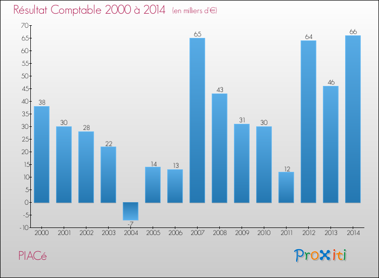 Evolution du résultat comptable pour la commune de PIACé de 2000 à 2014 Evolution du résultat comptable pour PIACé de 2000 à 2014