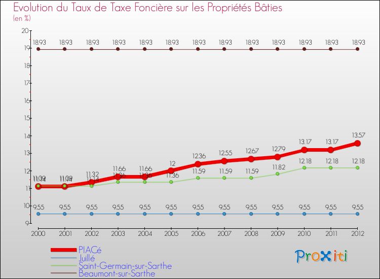 Evolution du taux de la taxe foncière sur le bati pour PIACé et les communes proches de 2000 à 2012 Comparaison des taux de taxe foncière sur le bati pour PIACé et les communes voisines de 2000 à 2012