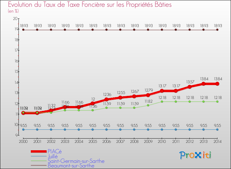 Evolution du taux de la taxe foncière sur le bati pour PIACé et les communes proches de 2000 à 2014 Comparaison des taux de taxe foncière sur le bati pour PIACé et les communes voisines de 2000 à 2014