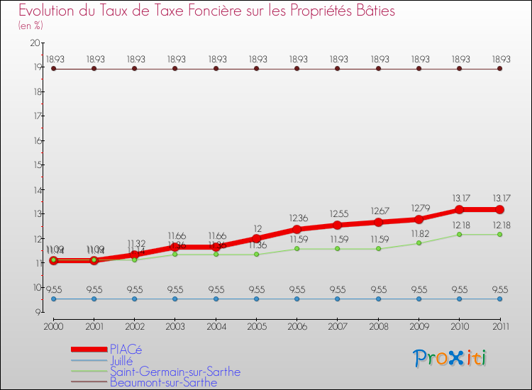 Evolution du taux de la taxe foncière sur le bati pour PIACé et les communes proches Comparaison des taux de taxe foncière sur le bati pour PIACé et les communes voisines
