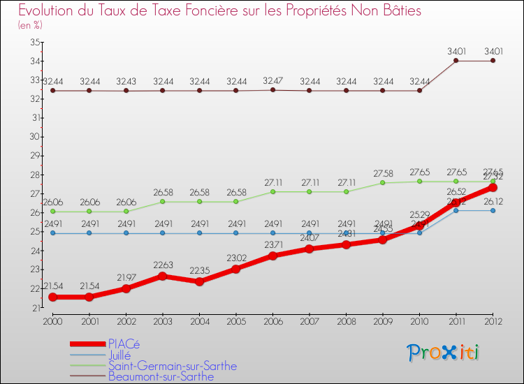 Evolution du taux de la taxe foncière sur les immeubles et terrains non batis pour PIACé et les communes proches de 2000 à 2012 Comparaison des taux de la taxe foncière sur les immeubles et terrains non batis pour PIACé et les communes voisines de 2000 à 2012