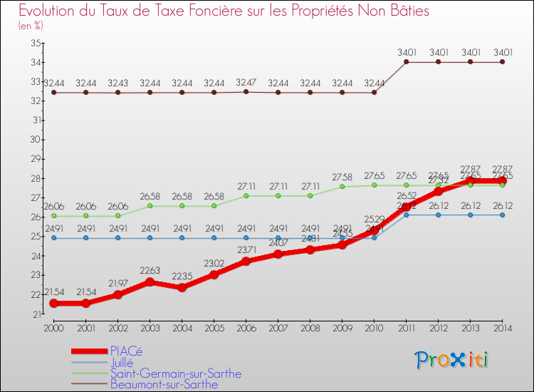Evolution du taux de la taxe foncière sur les immeubles et terrains non batis pour PIACé et les communes proches de 2000 à 2014 Comparaison des taux de la taxe foncière sur les immeubles et terrains non batis pour PIACé et les communes voisines de 2000 à 2014