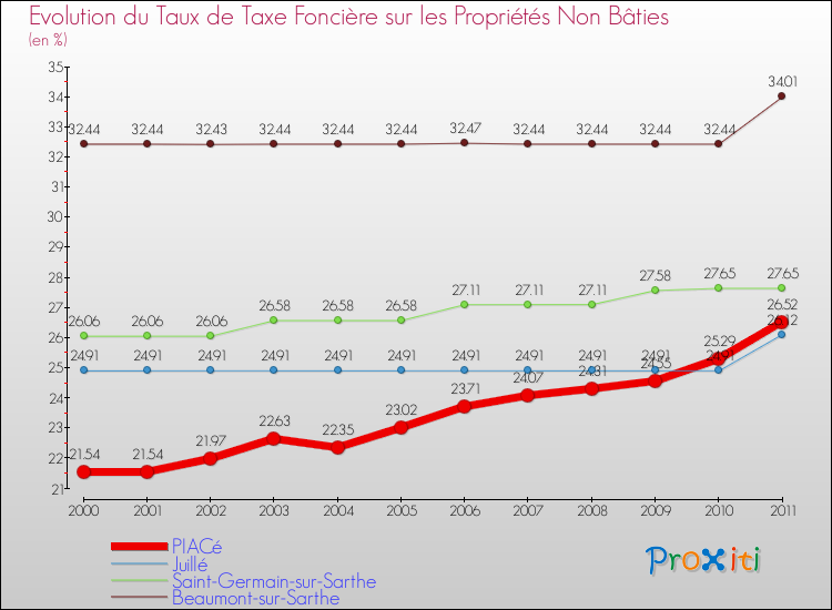 Evolution du taux de la taxe foncière sur les immeubles et terrains non batis pour PIACé et les communes proches Comparaison des taux de la taxe foncière sur les immeubles et terrains non batis pour PIACé et les communes voisines