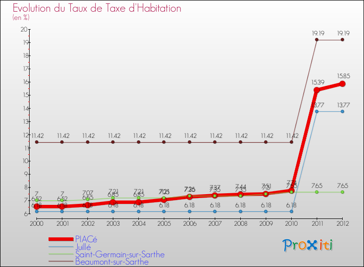 Evolution du taux de la taxe d'habitation pour PIACé et les communes proches Comparaison des taux de la taxe d'habitation pour PIACé et les communes voisines