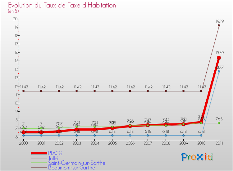 Evolution du taux de la taxe d'habitation pour PIACé et les communes proches Comparaison des taux de la taxe d'habitation pour PIACé et les communes voisines