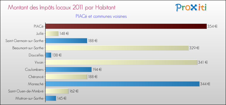 Montant des impôts locaux par Habitant pour PIACé et les communes proches Comparaison des impôts locaux par habitant pour PIACé et les communes voisines