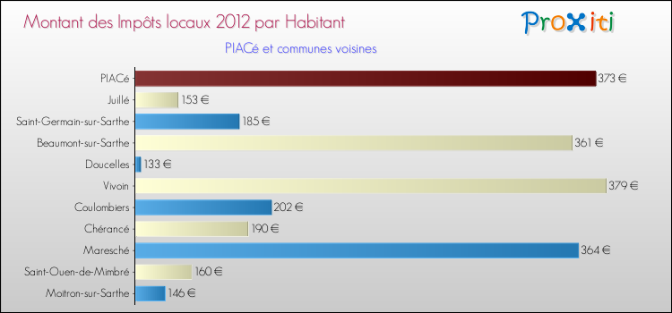Montant des impôts locaux par Habitant pour PIACé et les communes proches Comparaison des impôts locaux par habitant pour PIACé et les communes voisines