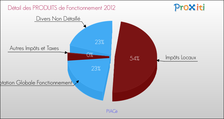 Décomposition du Budget de Fonctionnement 2012 de la commune de PIACé Budget de Fonctionnement 2012 pour la commune de PIACé