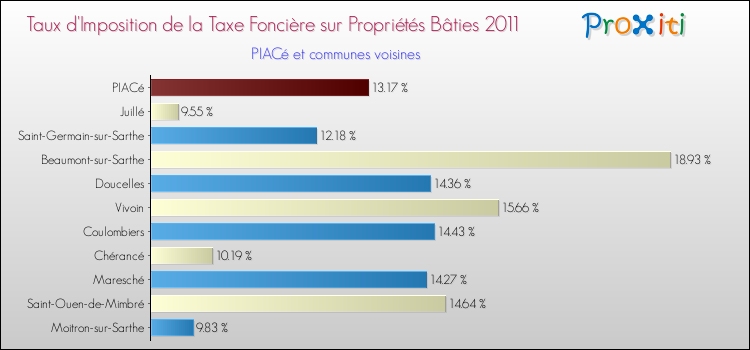 Taux d'imposition de la taxe foncière sur le bati 2011 pour PIACé et les communes proches Comparaison des taux d'imposition de la taxe foncière sur le bati 2011 pour PIACé et les communes voisines