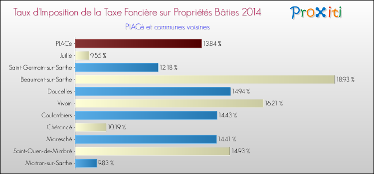 Taux d'imposition de la taxe foncière sur le bati 2014 pour PIACé et les communes proches Comparaison des taux d'imposition de la taxe foncière sur le bati 2014 pour PIACé et les communes voisines