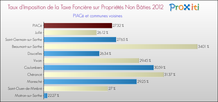 Taux d'imposition de la taxe foncière sur les immeubles et terrains non batis 2012 pour PIACé et les communes proches Comparaison des taux d'imposition de la taxe foncière sur les immeubles et terrains non batis 2012 pour PIACé et les communes voisines