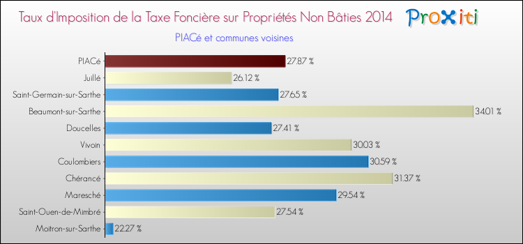 Taux d'imposition de la taxe foncière sur les immeubles et terrains non batis 2014 pour PIACé et les communes proches Comparaison des taux d'imposition de la taxe foncière sur les immeubles et terrains non batis 2014 pour PIACé et les communes voisines