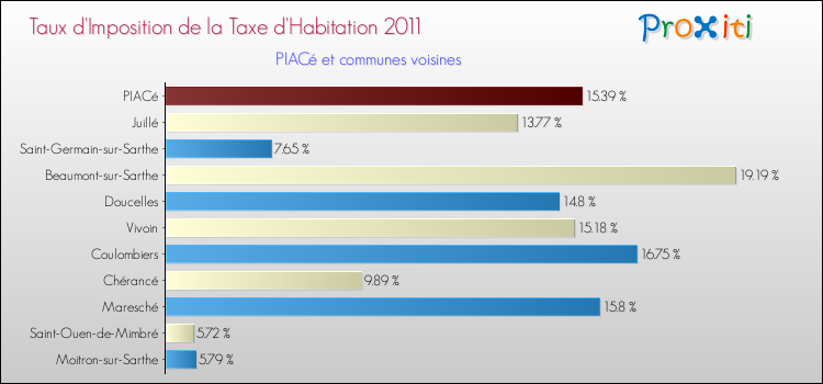 Taux d'imposition de la taxe d'habitation 2011 pour PIACé et les communes proches Comparaison des taux d'imposition de la taxe d'habitation 2011 pour PIACé et les communes voisines