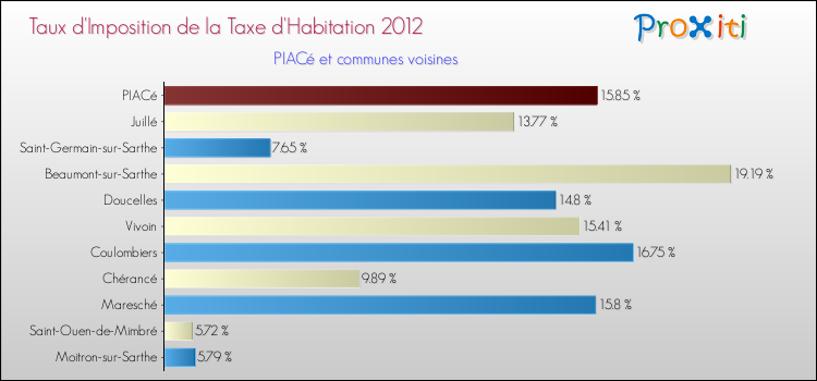 Taux d'imposition de la taxe d'habitation 2012 pour PIACé et les communes proches Comparaison des taux d'imposition de la taxe d'habitation 2012 pour PIACé et les communes voisines