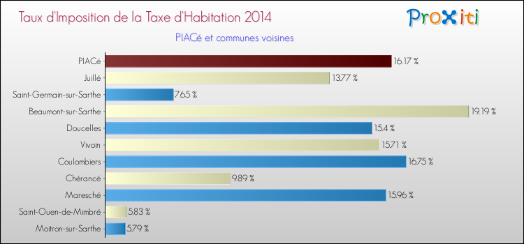 Taux d'imposition de la taxe d'habitation 2014 pour PIACé et les communes proches Comparaison des taux d'imposition de la taxe d'habitation 2014 pour PIACé et les communes voisines